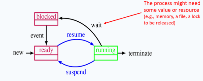 process-state.png